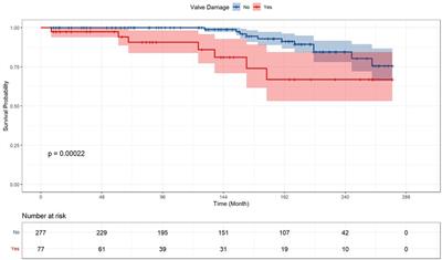 Concomitant valve surgery is associated with worse outcomes in surgical treatments of post-infarction ventricular aneurysm